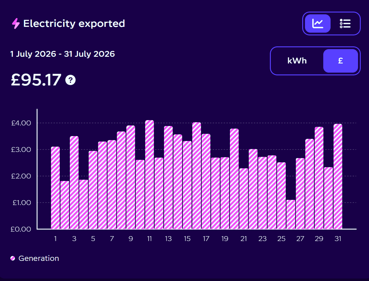 Supplier chart of daily electricity export payments for July 2026, totalling £95.17.