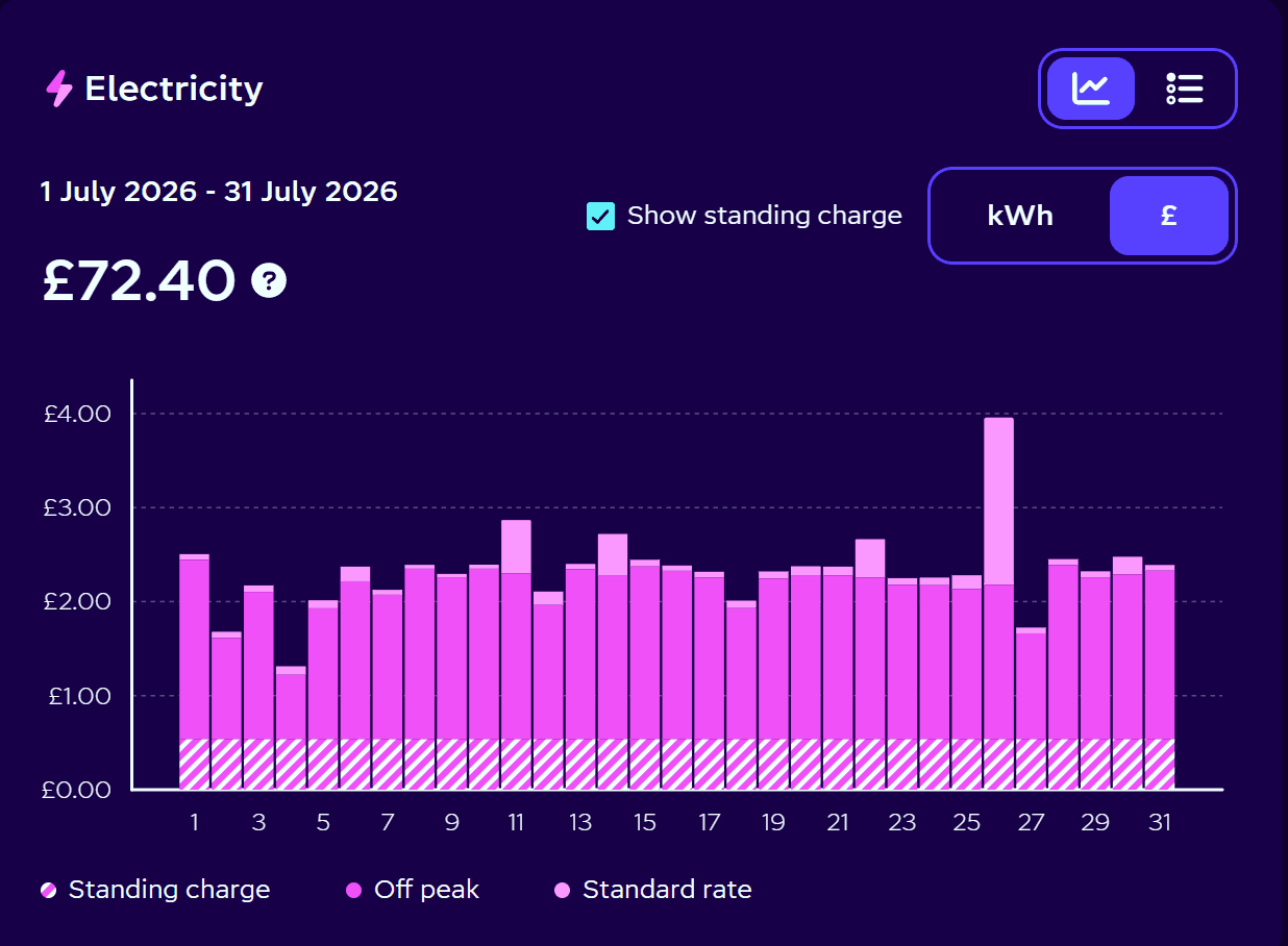 Supplier chart of daily electricity import costs for July 2026, totalling £72.40, almost all at the off peak rate.