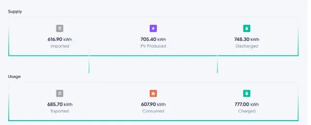 Inverter app totals for July 2026: 705.4 kWh produced, 616.9 kWh imported, 685.7 kWh exported, 607.9 kWh consumed.