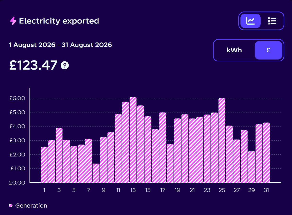 Supplier chart of daily electricity export payments for August 2026, totalling £123.47.