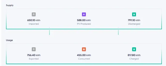 Inverter app totals for August 2026: 588 kWh produced, 650.1 kWh imported, 756.4 kWh exported, 455 kWh consumed.