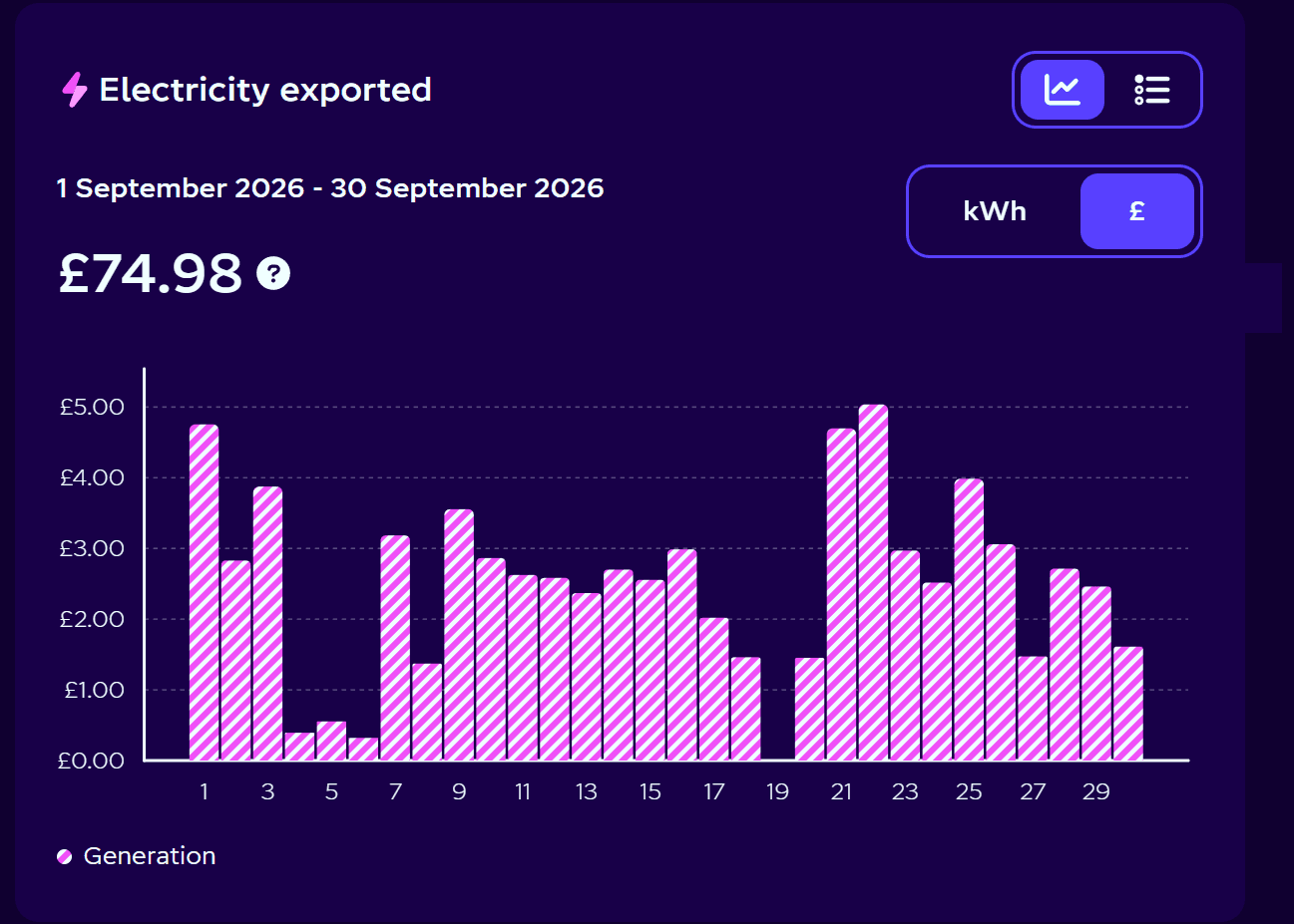 Supplier chart of daily electricity export payments for September 2026, totalling £74.98.