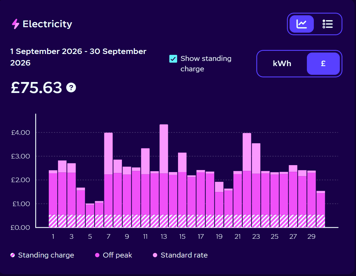 Supplier chart of daily electricity import costs for September 2026, totalling £75.63, with more standard rate use than in summer.